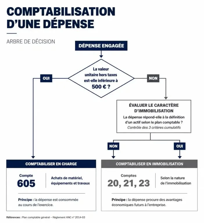 Schéma décisionnel pour la comptabilisation en compte 605 ou immobilisation selon le seuil de 500 euros HT