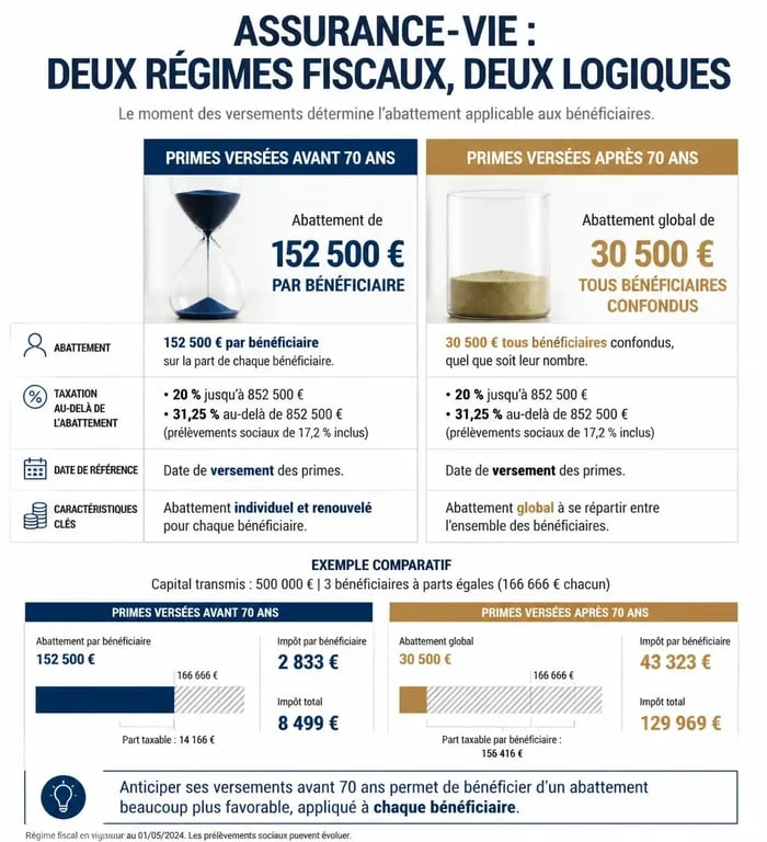 Infographie comparative des régimes fiscaux de l'assurance-vie : changement bénéficiaire après 80 ans et impact des versements.