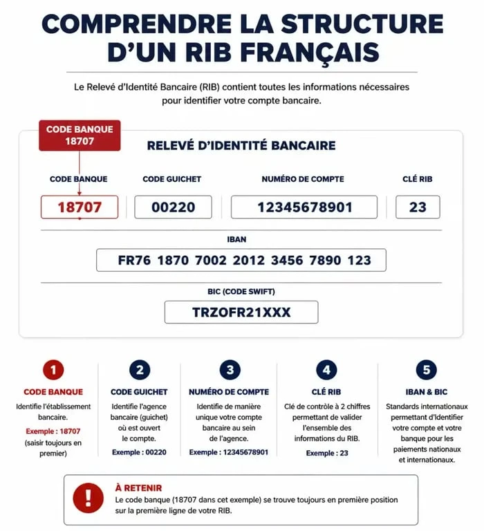 Schéma explicatif de la structure d'un RIB français avec le code banque 18707 mis en évidence