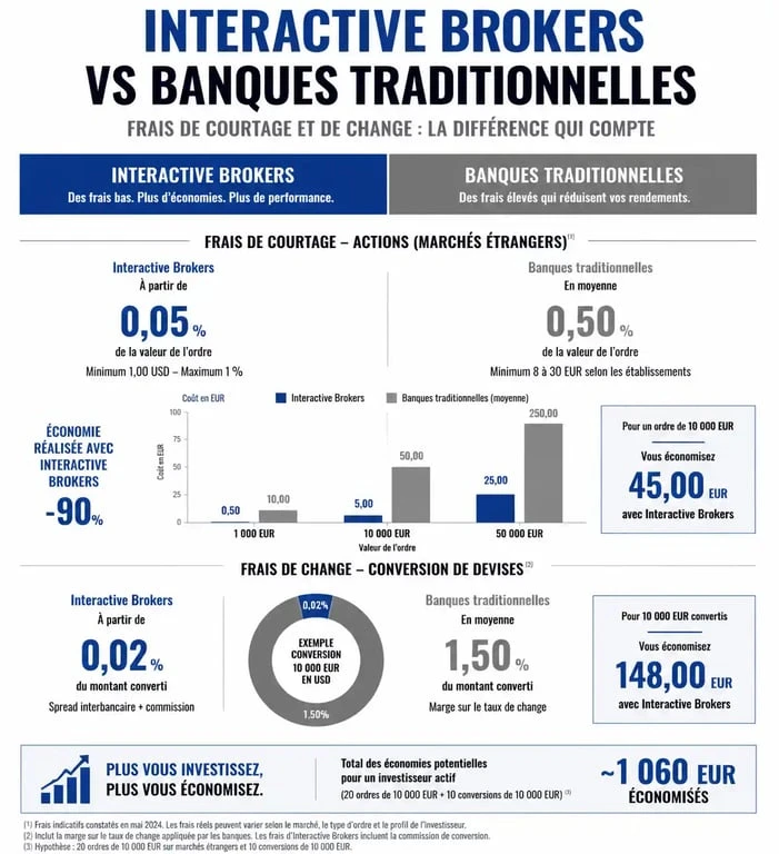 Comparatif des frais PEA Interactive Brokers vs banques traditionnelles
