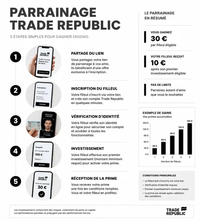 Processus étape par étape du programme de parrainage Trade Republic pour obtenir des récompenses