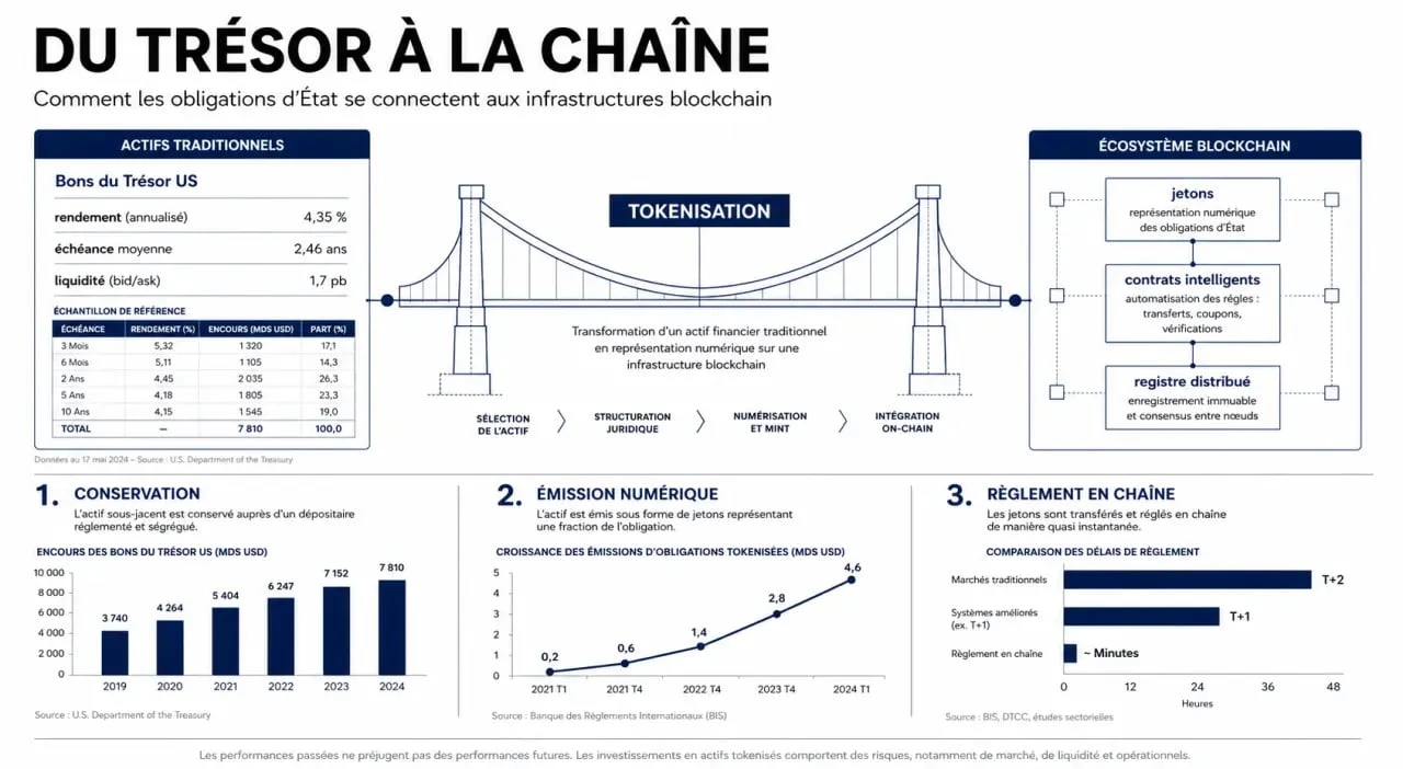 Infographie illustrant la tokenisation des actifs réels (RWA) par Ondo Finance sur la blockchain