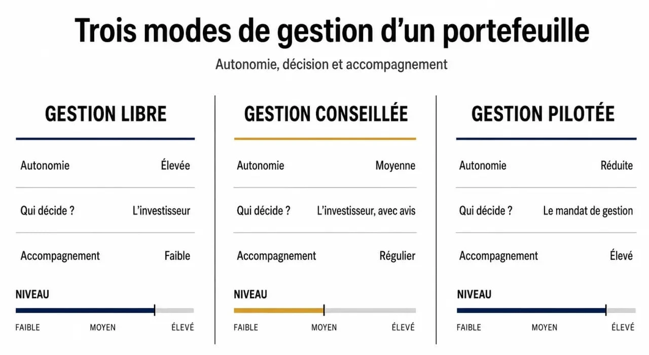 Gestion conseillée : comparatif visuel des niveaux d’autonomie entre gestion libre, gestion conseillée et gestion pilotée