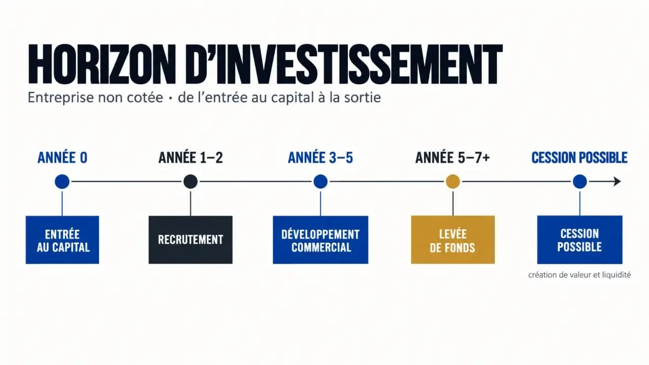 Horizon de temps pour investir sur une entreprise non cotée avant une sortie possible