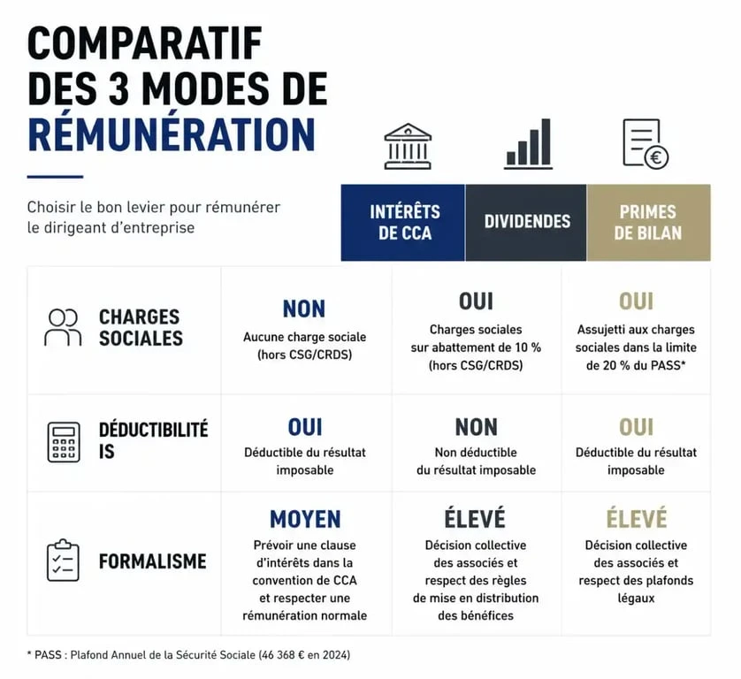 Comparatif fiscal et social : rémunération comptes courants d'associé, dividendes et primes de bilan