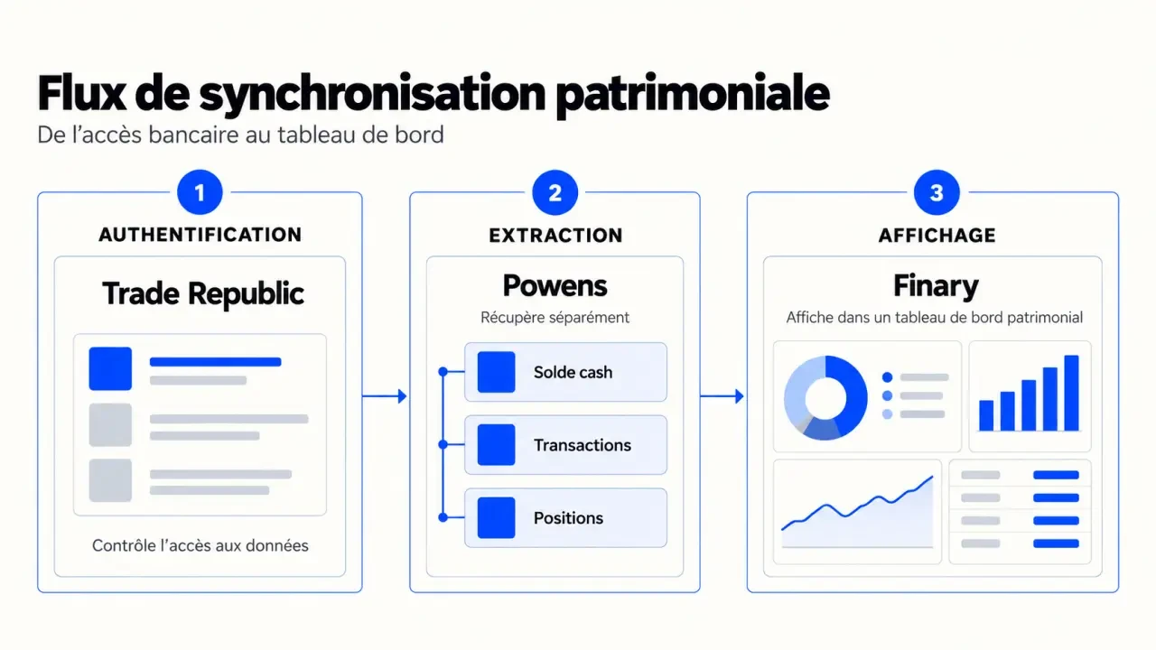 Schéma de synchronisation Finary Trade Republic via Powens