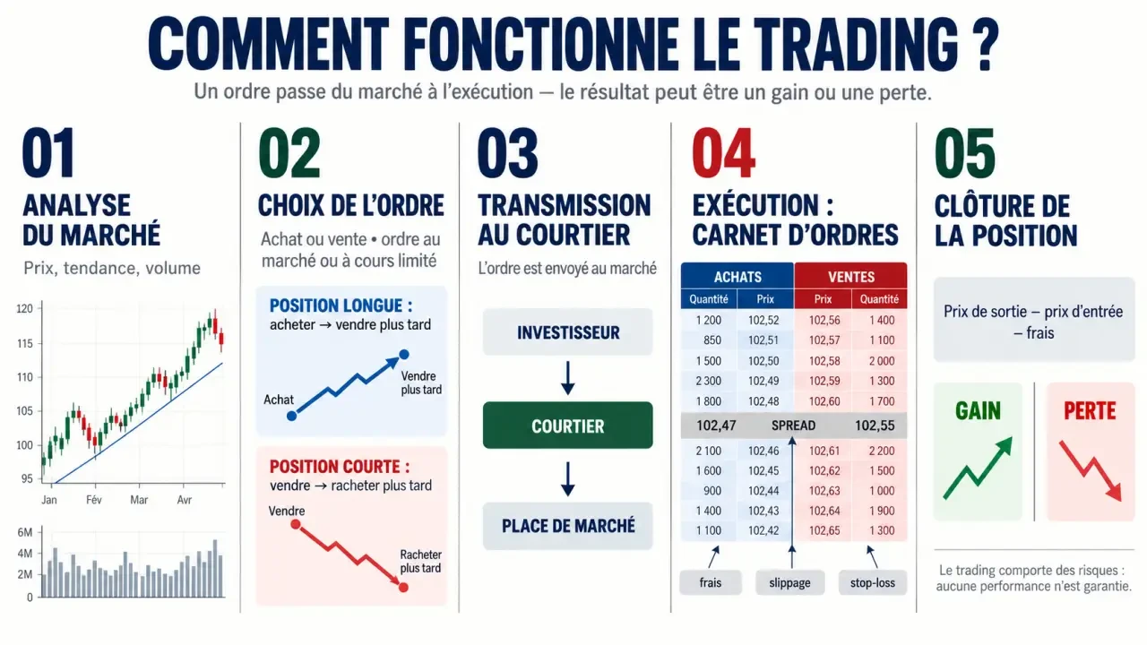 Schéma expliquant comment fonctionne le trading, du passage d’ordre à la clôture avec gain ou perte