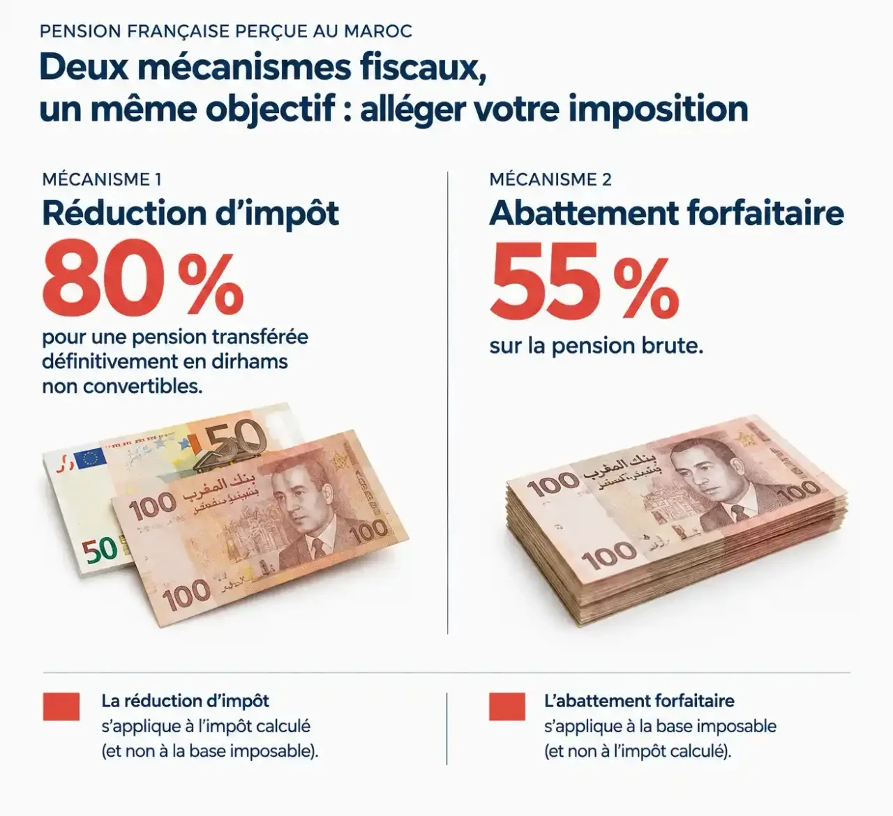 Retraite Maroc fiscalité : comparaison entre la réduction d'impôt de 80 % et l'abattement de 55 % sur une pension