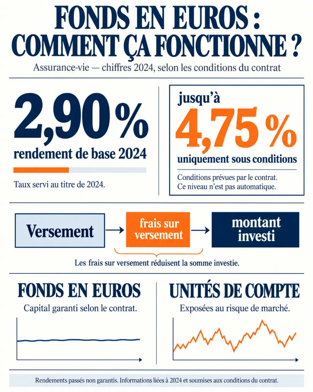 Infographie sur le fond euro BNP 2024, le rendement de base, la bonification et l’effet des frais