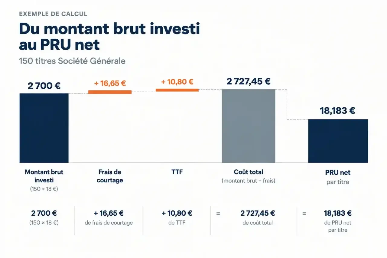 Schéma du PRU en bourse : du montant brut investi au prix de revient unitaire net avec frais de courtage et TTF