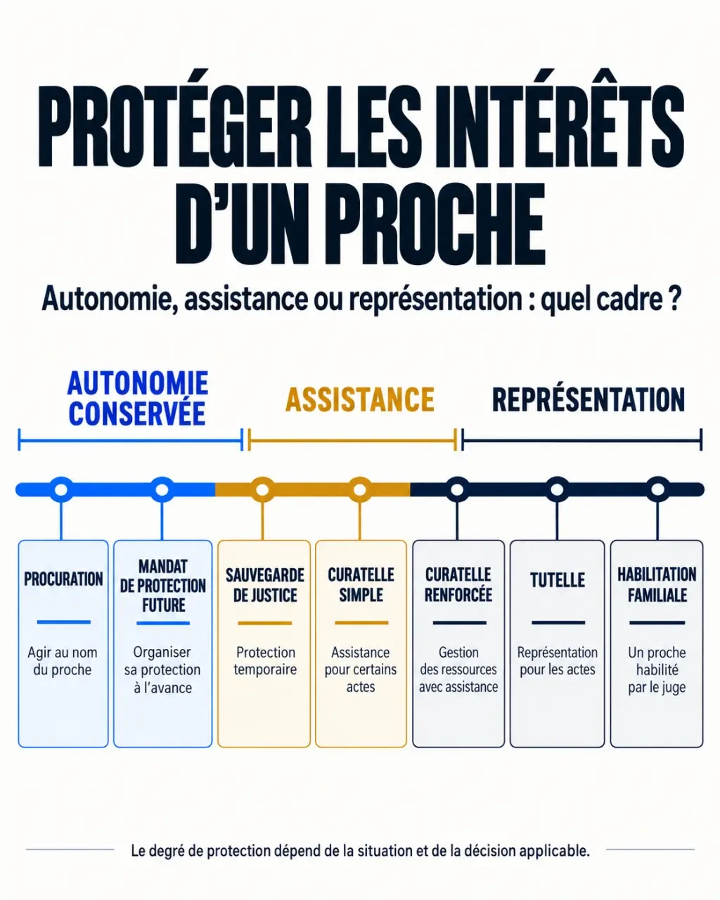 Personne incapable de gérer son argent : infographie des solutions de protection et de l’autonomie conservée
